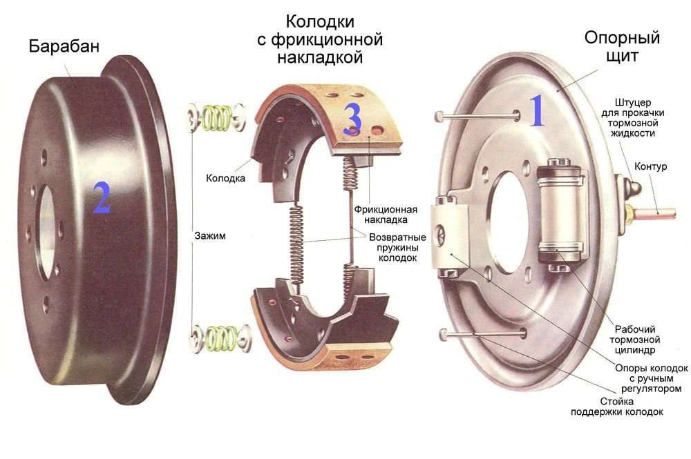 Барабанные тормоза: принцип работы, типы и компоненты