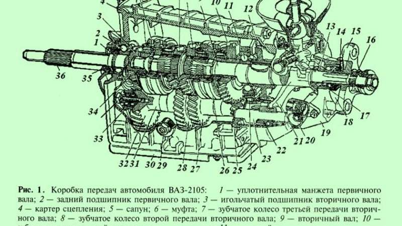 Чертежи коробки передач автомобилей: особенности, типы и анализ