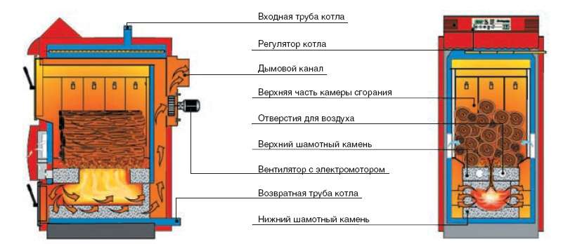 Газогенераторные двигатели: устройство и принцип работы