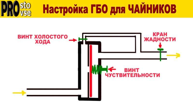 Как отрегулировать ГБО в автомобиле: подробное руководство