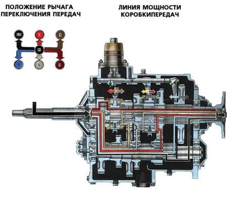 Коробка Передач Автомобилей Урал: Устройство, Принцип Работы и Обслуживание
