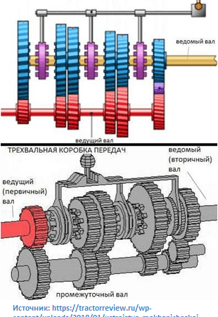 Коробка передач автомобиля: функции и типы
