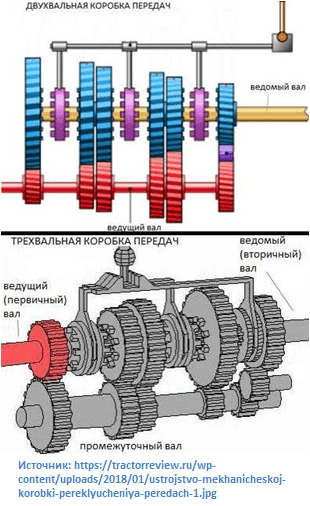 Коробка передач автомобиля: функции и типы
