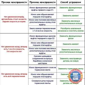 Коробка передач: типы, устройство, признаки неисправностей и способы их предотвращения