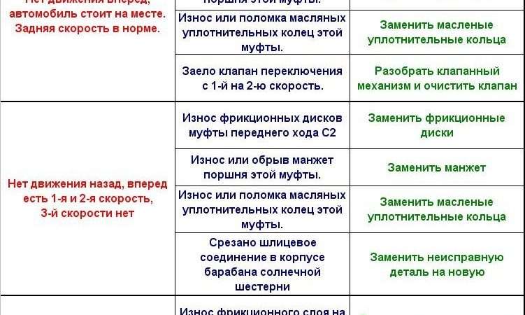 Коробка передач: типы, устройство, признаки неисправностей и способы их предотвращения