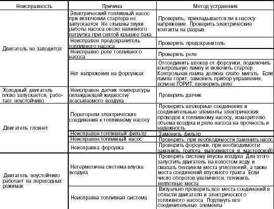 Неисправности топливной системы автомобиля: признаки, причины и способы устранения