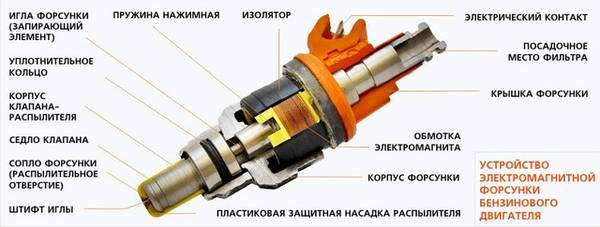 Очистка топливной системы автомобиля: способы, преимущества и недостатки
