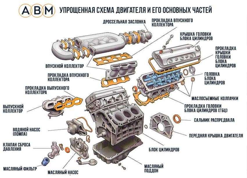 Основные компоненты двигателя автомобиля: назначение, особенности и обслуживание