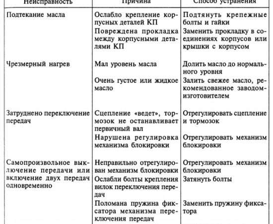 Основные неисправности трансмиссии автомобиля: симптомы, диагностика и способы устранения