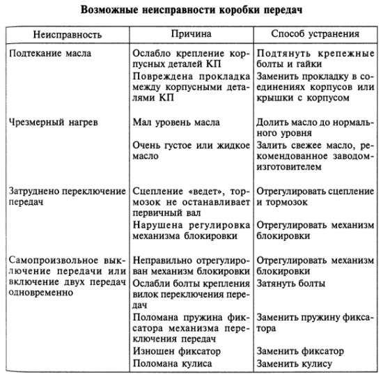 Основные неисправности трансмиссии автомобиля: симптомы, диагностика и способы устранения