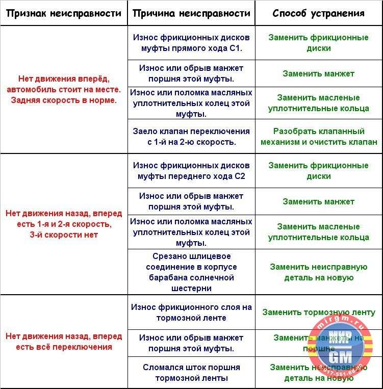 Основные признаки неисправности АКПП и способы их устранения