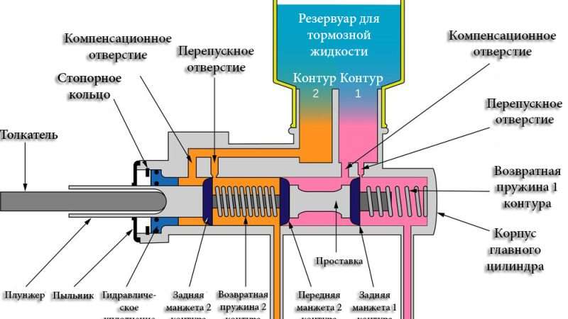Основы Тормозной Системы для Новичков