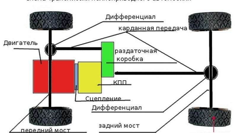Типы трансмиссии машины: особенности и принципы работы