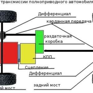 Трансмиссия автомобиля: основные компоненты, типы и обслуживание