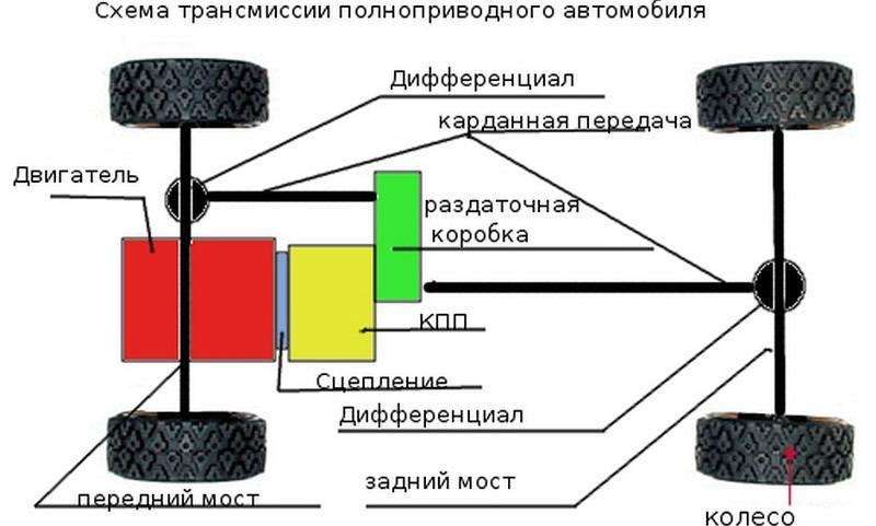 Трансмиссия автомобиля: основные компоненты, типы и обслуживание