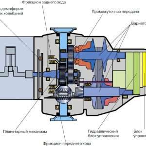 Вариатор автомобиля: устройство, схема и принцип работы
