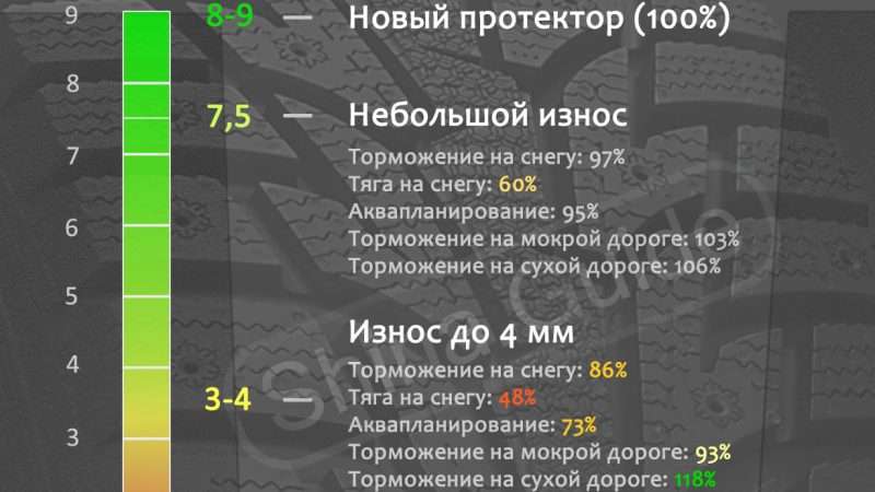 Высота протектора шин: нормы и безопасность на дороге